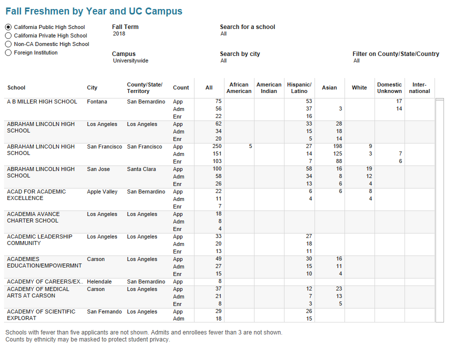 Admissions by source school University of California